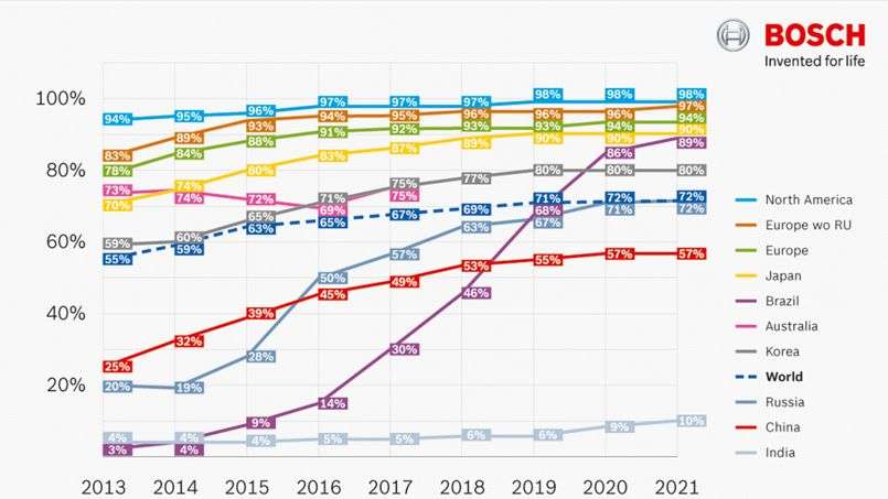 Statistiques équipement ESP Bosch