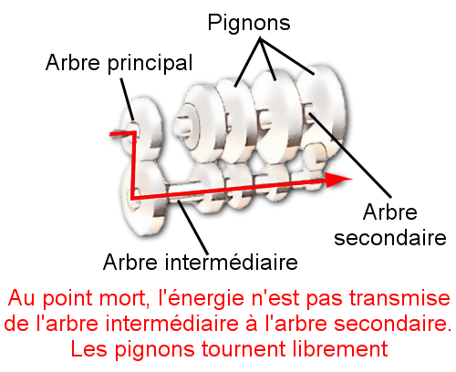 Point mort boîte de vitesse manuelle