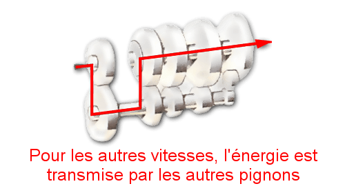 Fonctionnement boîte de vitesse manuelle
