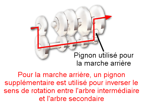 Marche arrière boîte de vitesse manuelle
