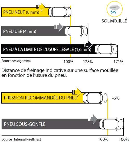 Distance de freinage - Système d'aide à la conduite