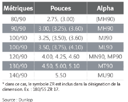 tableau équivalence