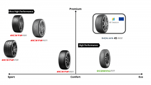 Gamme de pneumatiques Kumho