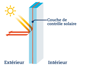 verre à controle solaire