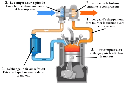Le fonctionnement d'un moteur diesel