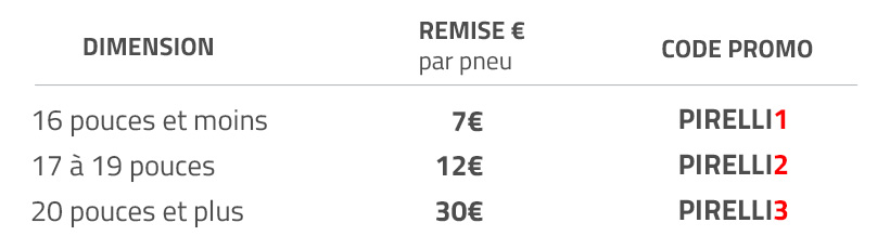 promo pneu pirelli 2022 fevrier 120€ de remise avatacar tableau paliers